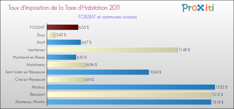 Taux d'imposition de la taxe d'habitation 2011 pour FOISSIAT et les communes proches Comparaison des taux d'imposition de la taxe d'habitation 2011 pour FOISSIAT et les communes voisines