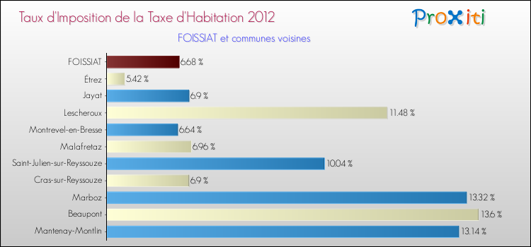 Taux d'imposition de la taxe d'habitation 2012 pour FOISSIAT et les communes proches Comparaison des taux d'imposition de la taxe d'habitation 2012 pour FOISSIAT et les communes voisines