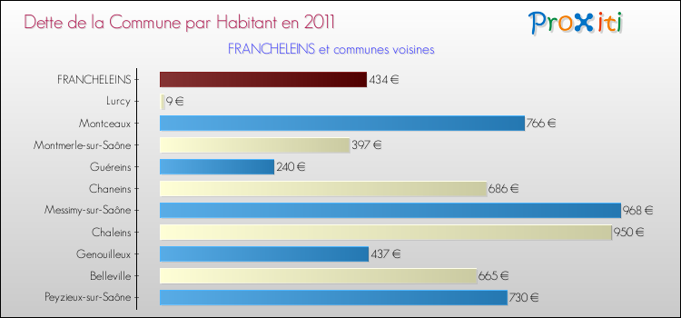 Dette par habitant de la commune en 2011 pour FRANCHELEINS et les communes proches Comparaison de la dette par habitant de la commune en 2011 pour FRANCHELEINS et les communes voisines