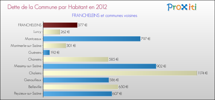 Dette par habitant de la commune en 2012 pour FRANCHELEINS et les communes proches Comparaison de la dette par habitant de la commune en 2012 pour FRANCHELEINS et les communes voisines