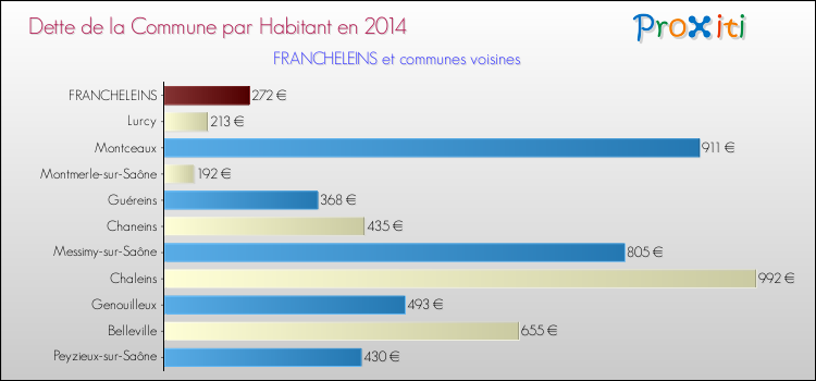 Dette par habitant de la commune en 2014 pour FRANCHELEINS et les communes proches Comparaison de la dette par habitant de la commune en 2014 pour FRANCHELEINS et les communes voisines