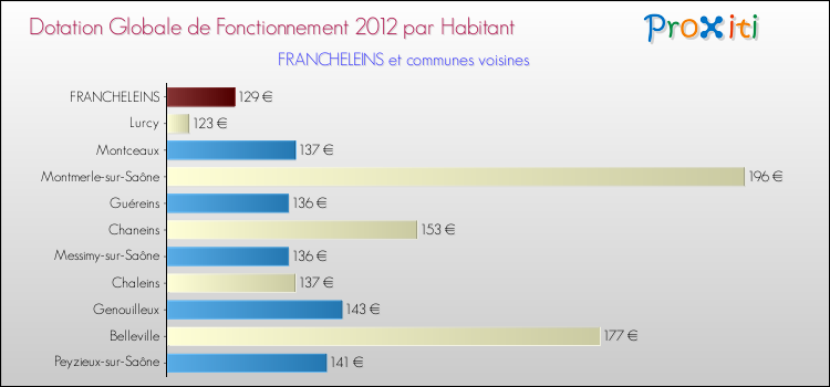 Montant des dotations globales de fonctionnement DGF par Habitant pour FRANCHELEINS et les communes proches Comparaison des des dotations globales de fonctionnement DGF par habitant pour FRANCHELEINS et les communes voisines