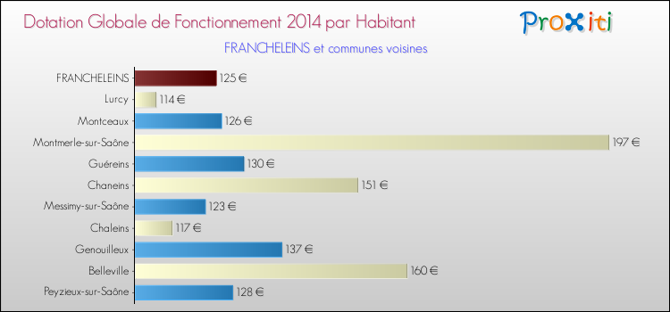 Montant des dotations globales de fonctionnement DGF par Habitant pour FRANCHELEINS et les communes proches en 2014. Comparaison des des dotations globales de fonctionnement DGF par habitant pour FRANCHELEINS et les communes voisines en 2014.
