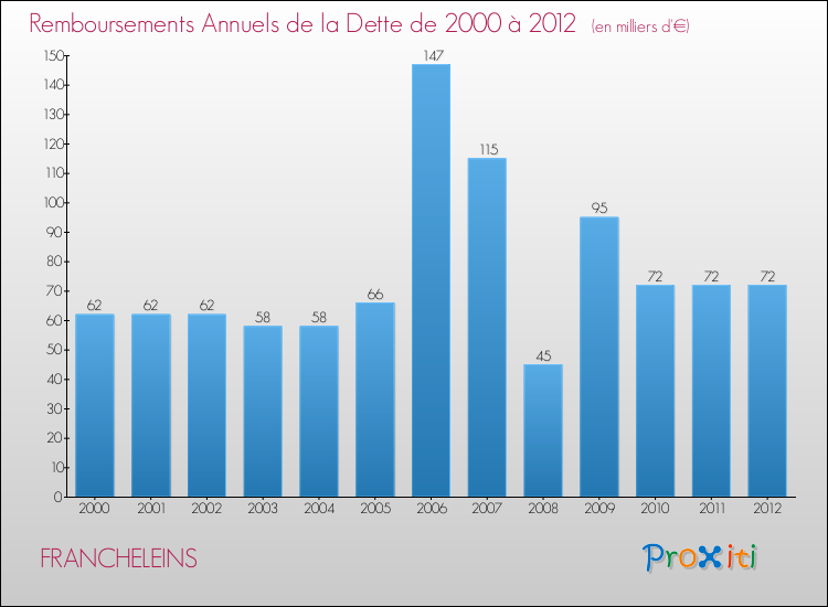 Evolution de l'annuité de la dette pour la commune de FRANCHELEINS de 2000 à 2012 Annuités de la dette pour FRANCHELEINS de 2000 à 2012