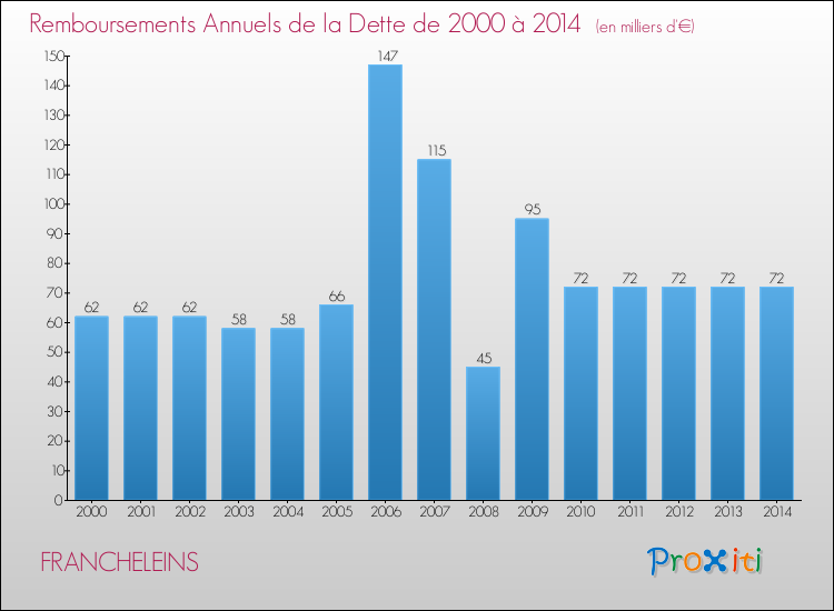 Evolution de l'annuité de la dette pour la commune de FRANCHELEINS de 2000 à 2014 Annuités de la dette pour FRANCHELEINS de 2000 à 2014