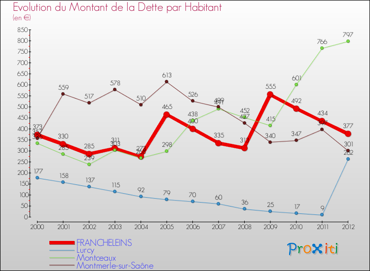 Evolution de la dette par habitant pour la commune de FRANCHELEINS et les communes proches de 2000 à 2012 Comparaison de la dette par habitant pour FRANCHELEINS et les communes voisines de 2000 à 2012