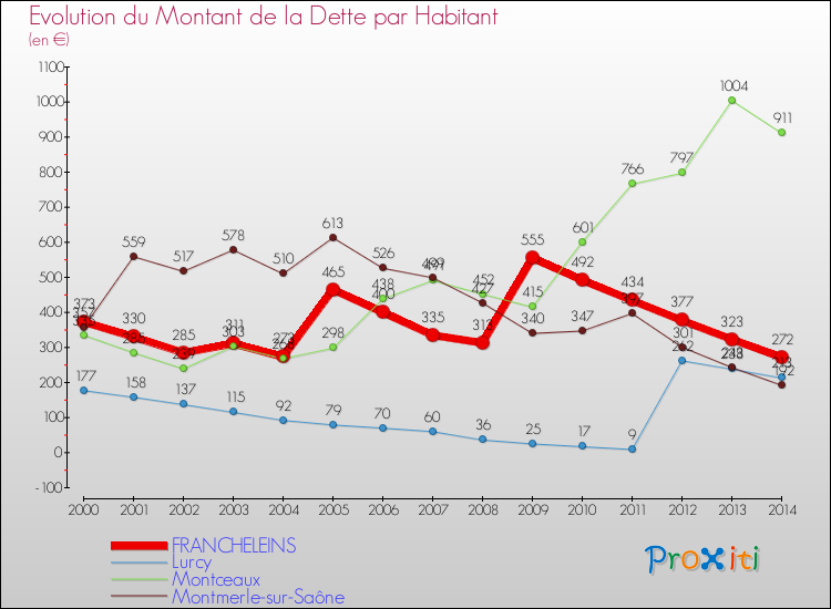 Evolution de la dette par habitant pour la commune de FRANCHELEINS et les communes proches de 2000 à 2014 Comparaison de la dette par habitant pour FRANCHELEINS et les communes voisines de 2000 à 2014