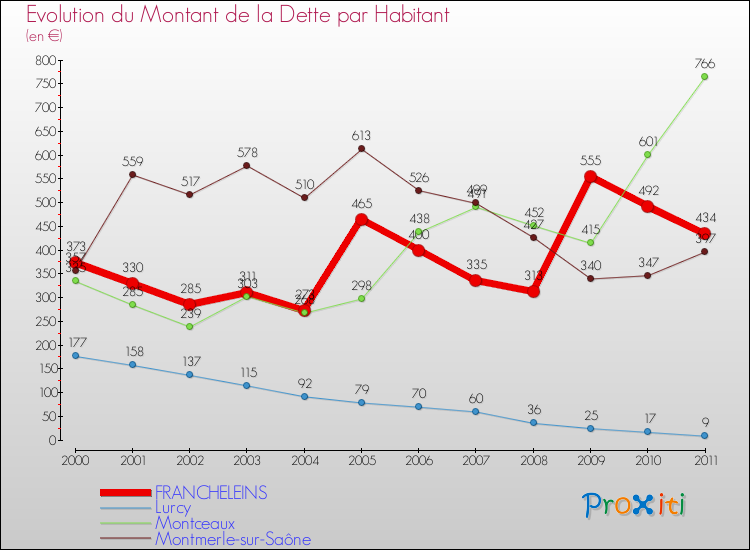 Evolution de la dette par habitant pour la commune de FRANCHELEINS et les communes proches Comparaison de la dette par habitant pour FRANCHELEINS et les communes voisines