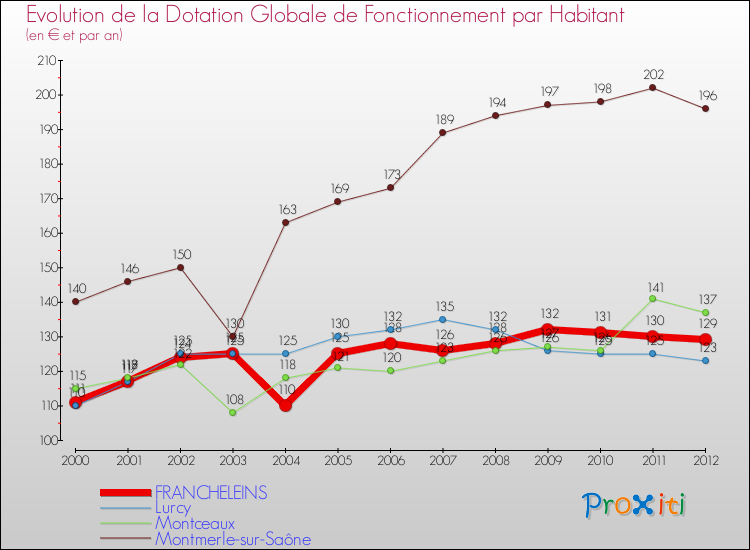 Evolution et montant de la dotation globale de fonctionnement par Habitant pour FRANCHELEINS et les communes proches Comparaison des dotations globales de fonctionnement par habitant pour FRANCHELEINS et les communes voisines