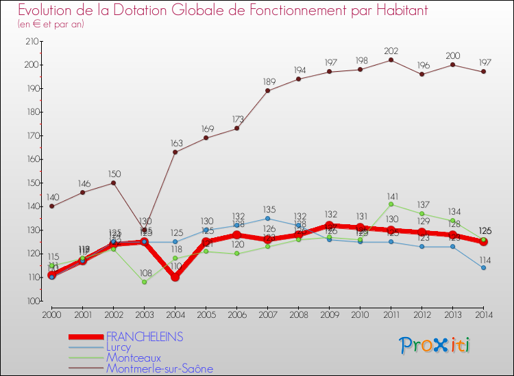 Evolution et montant de la dotation globale de fonctionnement par Habitant pour FRANCHELEINS et les communes proches de 2000 à 2014. Comparaison des dotations globales de fonctionnement par habitant pour FRANCHELEINS et les communes voisines de 2000 à 2014.