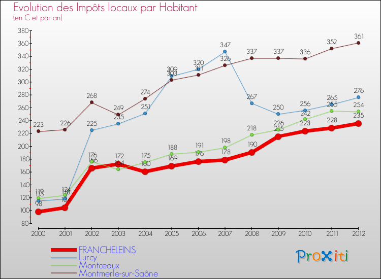 Evolution et montant des impôts locaux par Habitant pour FRANCHELEINS et les communes proches Comparaison des impôts locaux par habitant pour FRANCHELEINS et les communes voisines