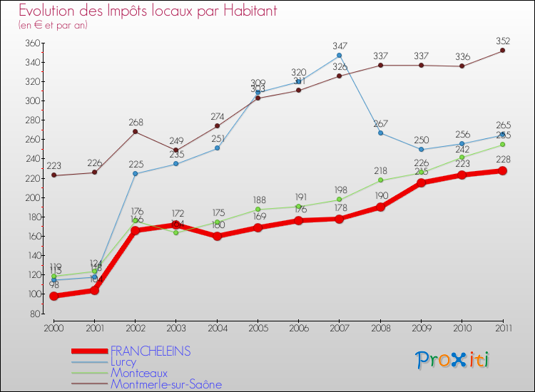 Evolution et montant des impôts locaux par Habitant pour FRANCHELEINS et les communes proches Comparaison des impôts locaux par habitant pour FRANCHELEINS et les communes voisines
