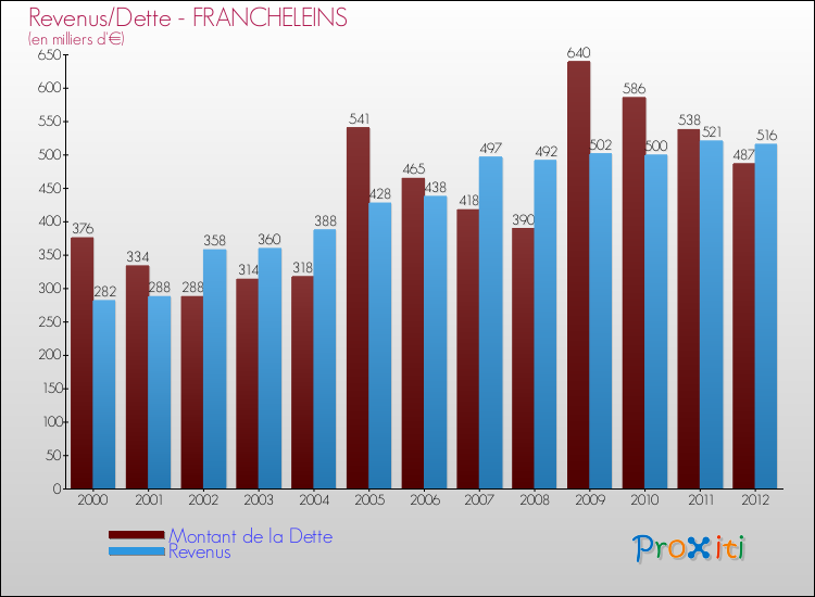 Evolution comparée de la dette et des revenus pour la commune de FRANCHELEINS de 2000 à 2012 Comparaison de la dette et des revenus pour FRANCHELEINS de 2000 à 2012