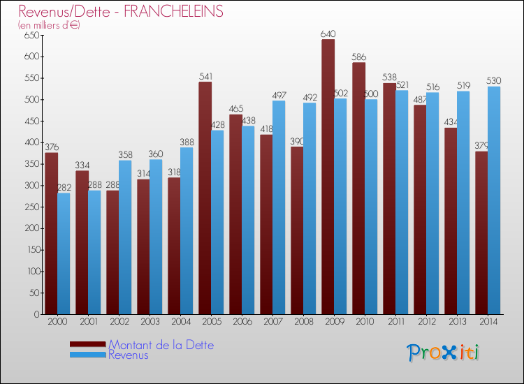 Evolution comparée de la dette et des revenus pour la commune de FRANCHELEINS de 2000 à 2014 Comparaison de la dette et des revenus pour FRANCHELEINS de 2000 à 2014