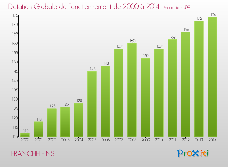 Evolution du montant de la Dotation Globale de Fonctionnement pour la commune de FRANCHELEINS de 2000 à 2014 Evolution du montant de la Dotation Globale de Fonctionnement pour FRANCHELEINS de 2000 à 2014
