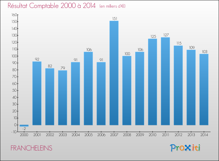 Evolution du résultat comptable pour la commune de FRANCHELEINS de 2000 à 2014 Evolution du résultat comptable pour FRANCHELEINS de 2000 à 2014