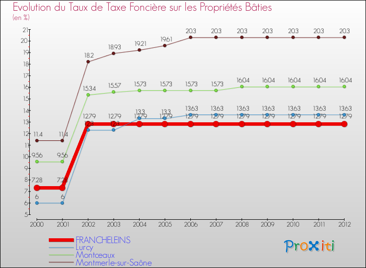 Evolution du taux de la taxe foncière sur le bati pour FRANCHELEINS et les communes proches de 2000 à 2012 Comparaison des taux de taxe foncière sur le bati pour FRANCHELEINS et les communes voisines de 2000 à 2012