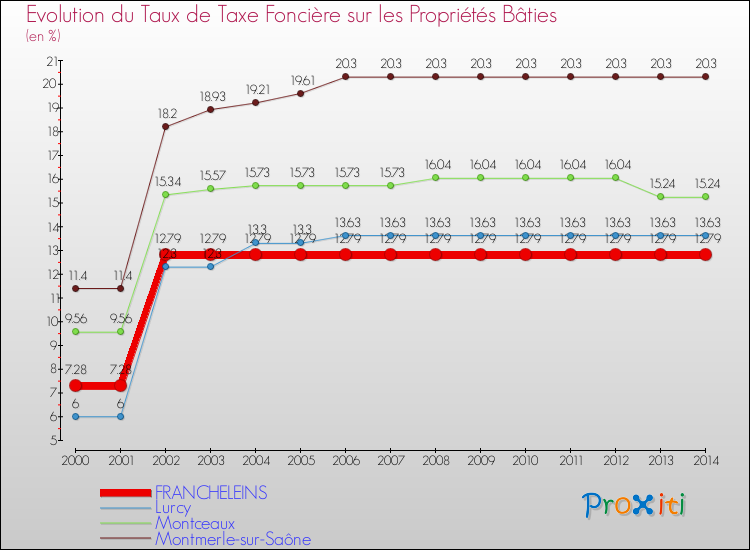 Evolution du taux de la taxe foncière sur le bati pour FRANCHELEINS et les communes proches de 2000 à 2014 Comparaison des taux de taxe foncière sur le bati pour FRANCHELEINS et les communes voisines de 2000 à 2014