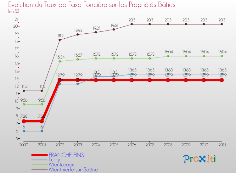 Evolution du taux de la taxe foncière sur le bati pour FRANCHELEINS et les communes proches Comparaison des taux de taxe foncière sur le bati pour FRANCHELEINS et les communes voisines
