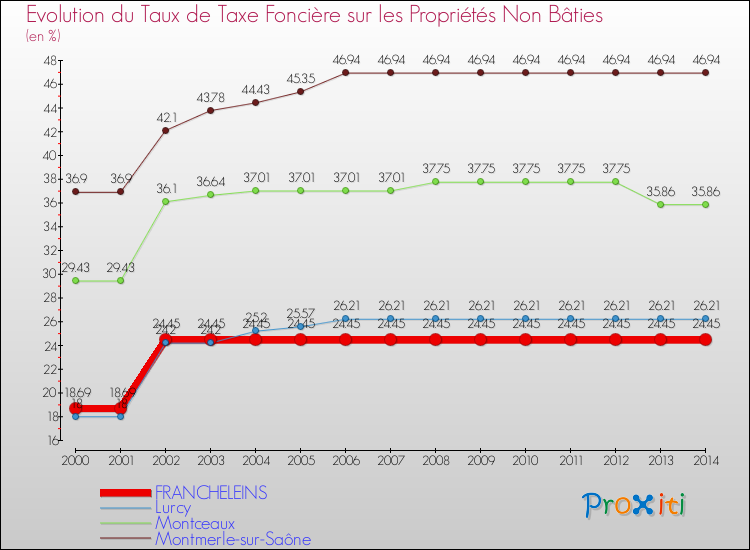 Evolution du taux de la taxe foncière sur les immeubles et terrains non batis pour FRANCHELEINS et les communes proches de 2000 à 2014 Comparaison des taux de la taxe foncière sur les immeubles et terrains non batis pour FRANCHELEINS et les communes voisines de 2000 à 2014