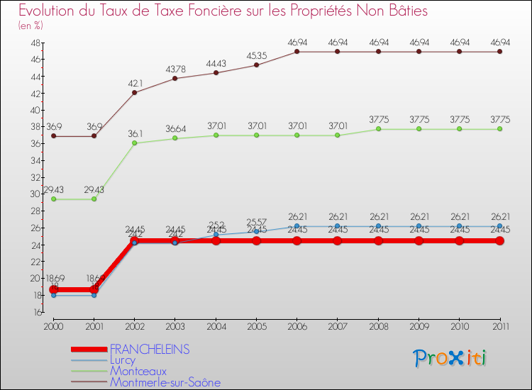 Evolution du taux de la taxe foncière sur les immeubles et terrains non batis pour FRANCHELEINS et les communes proches Comparaison des taux de la taxe foncière sur les immeubles et terrains non batis pour FRANCHELEINS et les communes voisines