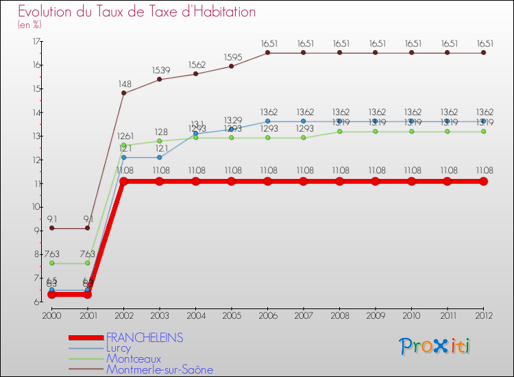 Evolution du taux de la taxe d'habitation pour FRANCHELEINS et les communes proches Comparaison des taux de la taxe d'habitation pour FRANCHELEINS et les communes voisines