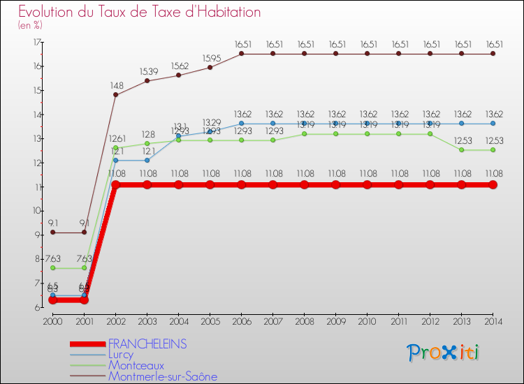 Evolution du taux de la taxe d'habitation pour FRANCHELEINS et les communes proches de 2000 à 2014 Comparaison des taux de la taxe d'habitation pour FRANCHELEINS et les communes voisines de 2000 à 2014