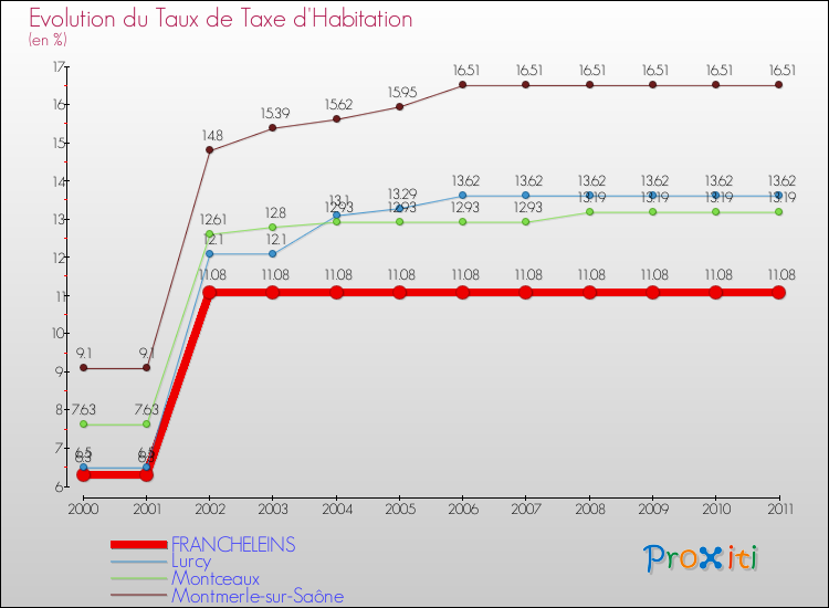 Evolution du taux de la taxe d'habitation pour FRANCHELEINS et les communes proches Comparaison des taux de la taxe d'habitation pour FRANCHELEINS et les communes voisines
