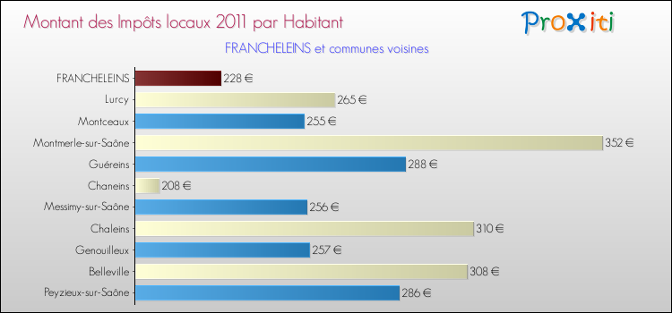 Montant des impôts locaux par Habitant pour FRANCHELEINS et les communes proches Comparaison des impôts locaux par habitant pour FRANCHELEINS et les communes voisines