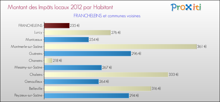 Montant des impôts locaux par Habitant pour FRANCHELEINS et les communes proches Comparaison des impôts locaux par habitant pour FRANCHELEINS et les communes voisines