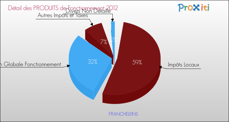 Décomposition du Budget de Fonctionnement 2012 de la commune de FRANCHELEINS Budget de Fonctionnement 2012 pour la commune de FRANCHELEINS
