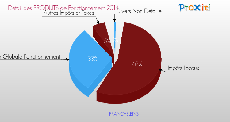 Décomposition du Budget de Fonctionnement 2014 de la commune de FRANCHELEINS Budget de Fonctionnement 2014 pour la commune de FRANCHELEINS