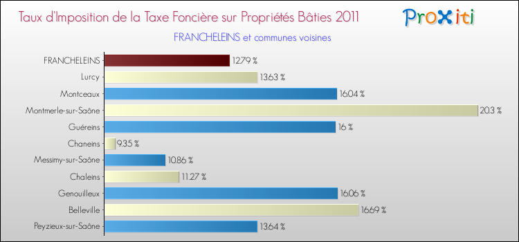 Taux d'imposition de la taxe foncière sur le bati 2011 pour FRANCHELEINS et les communes proches Comparaison des taux d'imposition de la taxe foncière sur le bati 2011 pour FRANCHELEINS et les communes voisines