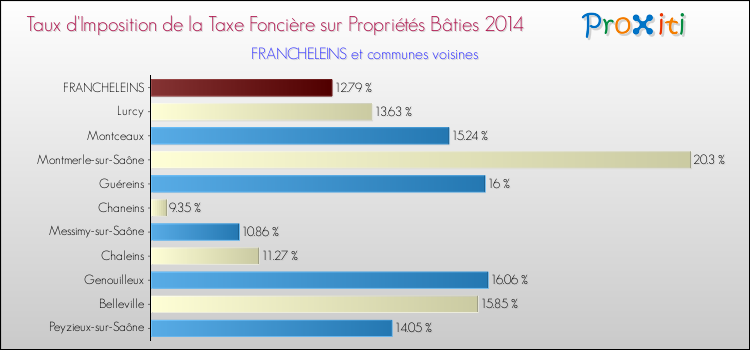 Taux d'imposition de la taxe foncière sur le bati 2014 pour FRANCHELEINS et les communes proches Comparaison des taux d'imposition de la taxe foncière sur le bati 2014 pour FRANCHELEINS et les communes voisines