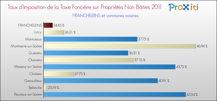 Taux d'imposition de la taxe foncière sur les immeubles et terrains non batis 2011 pour FRANCHELEINS et les communes proches Comparaison des taux d'imposition de la taxe foncière sur les immeubles et terrains non batis 2011 pour FRANCHELEINS et les communes voisines