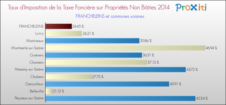 Taux d'imposition de la taxe foncière sur les immeubles et terrains non batis 2014 pour FRANCHELEINS et les communes proches Comparaison des taux d'imposition de la taxe foncière sur les immeubles et terrains non batis 2014 pour FRANCHELEINS et les communes voisines