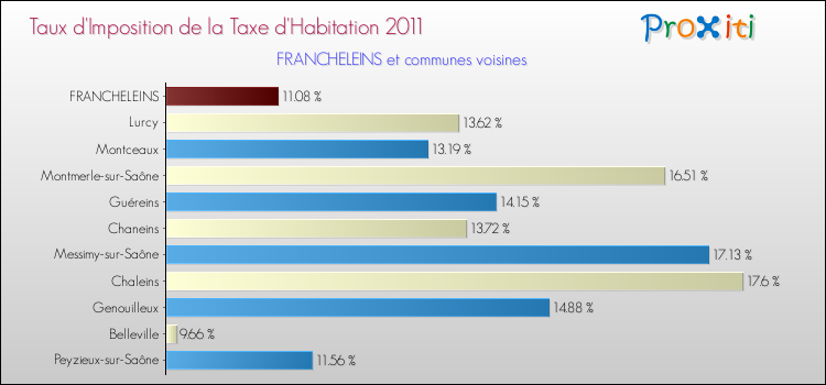 Taux d'imposition de la taxe d'habitation 2011 pour FRANCHELEINS et les communes proches Comparaison des taux d'imposition de la taxe d'habitation 2011 pour FRANCHELEINS et les communes voisines