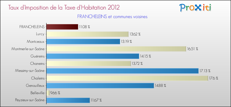 Taux d'imposition de la taxe d'habitation 2012 pour FRANCHELEINS et les communes proches Comparaison des taux d'imposition de la taxe d'habitation 2012 pour FRANCHELEINS et les communes voisines