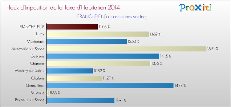 Taux d'imposition de la taxe d'habitation 2014 pour FRANCHELEINS et les communes proches Comparaison des taux d'imposition de la taxe d'habitation 2014 pour FRANCHELEINS et les communes voisines