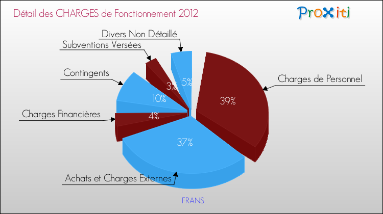 Décomposition des Charges de Fonctionnement 2012 de la commune de FRANS Charges de Fonctionnement 2012 pour la commune de FRANS