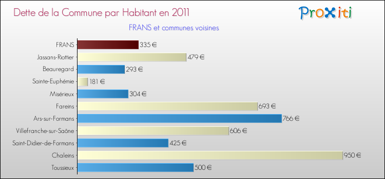 Dette par habitant de la commune en 2011 pour FRANS et les communes proches Comparaison de la dette par habitant de la commune en 2011 pour FRANS et les communes voisines