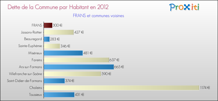 Dette par habitant de la commune en 2012 pour FRANS et les communes proches Comparaison de la dette par habitant de la commune en 2012 pour FRANS et les communes voisines