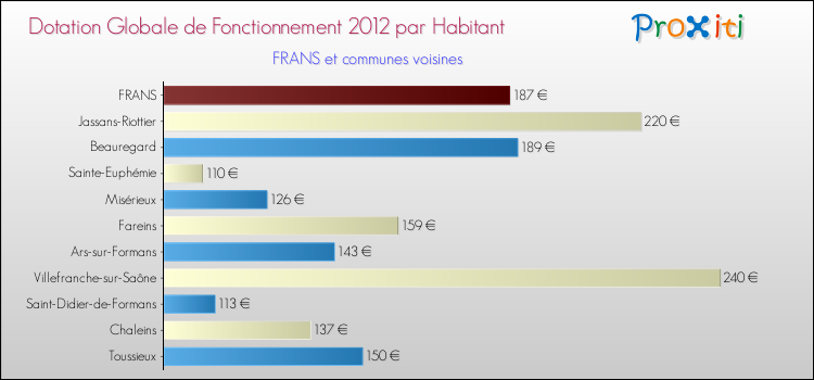 Montant des dotations globales de fonctionnement DGF par Habitant pour FRANS et les communes proches Comparaison des des dotations globales de fonctionnement DGF par habitant pour FRANS et les communes voisines