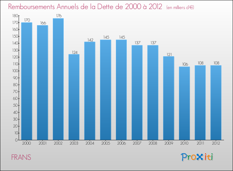 Evolution de l'annuité de la dette pour la commune de FRANS de 2000 à 2012 Annuités de la dette pour FRANS de 2000 à 2012