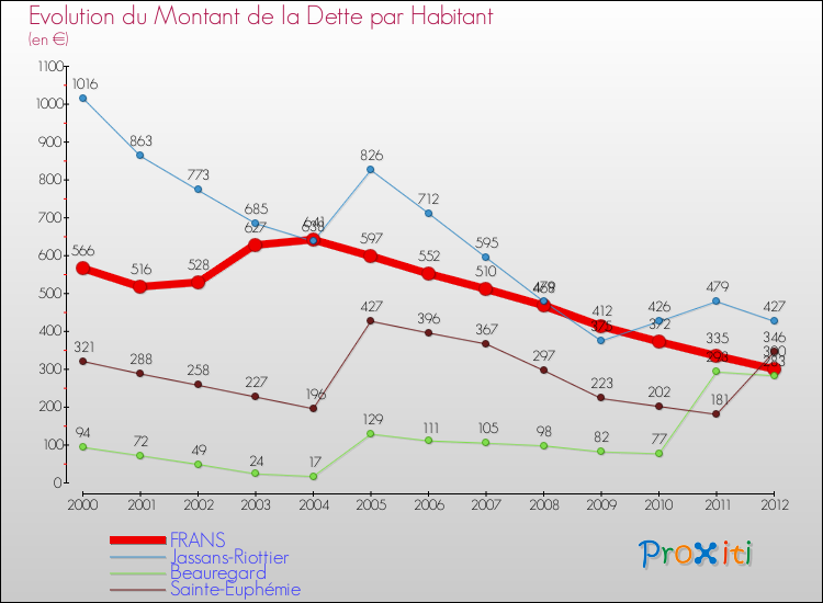 Evolution de la dette par habitant pour la commune de FRANS et les communes proches de 2000 à 2012 Comparaison de la dette par habitant pour FRANS et les communes voisines de 2000 à 2012