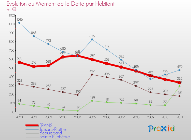 Evolution de la dette par habitant pour la commune de FRANS et les communes proches Comparaison de la dette par habitant pour FRANS et les communes voisines