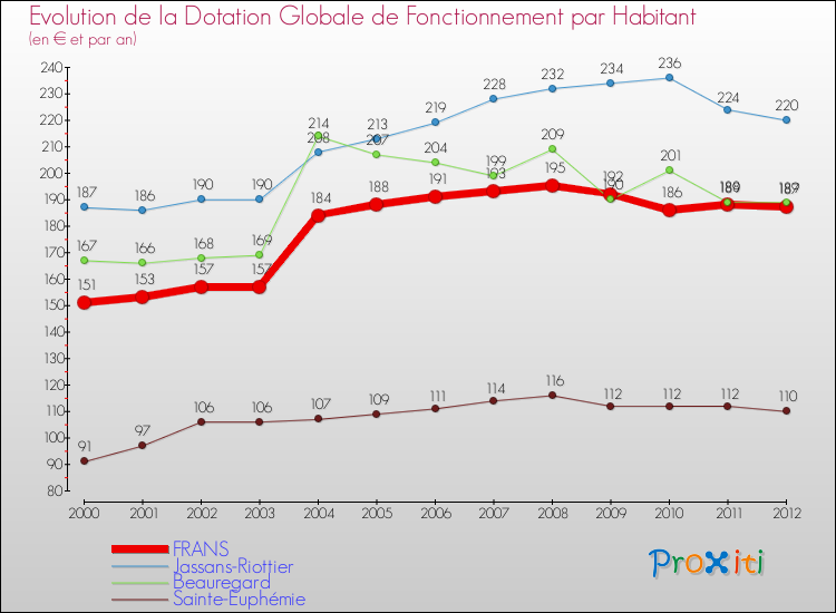 Evolution et montant de la dotation globale de fonctionnement par Habitant pour FRANS et les communes proches Comparaison des dotations globales de fonctionnement par habitant pour FRANS et les communes voisines