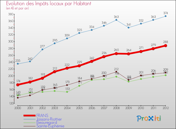 Evolution et montant des impôts locaux par Habitant pour FRANS et les communes proches Comparaison des impôts locaux par habitant pour FRANS et les communes voisines