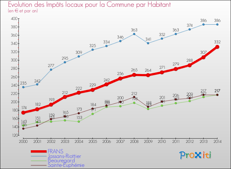 Evolution et montant des impôts locaux par Habitant pour FRANS et les communes proches de 2000 à 2014 Comparaison des impôts locaux par habitant pour FRANS et les communes voisines de 2000 à 2014