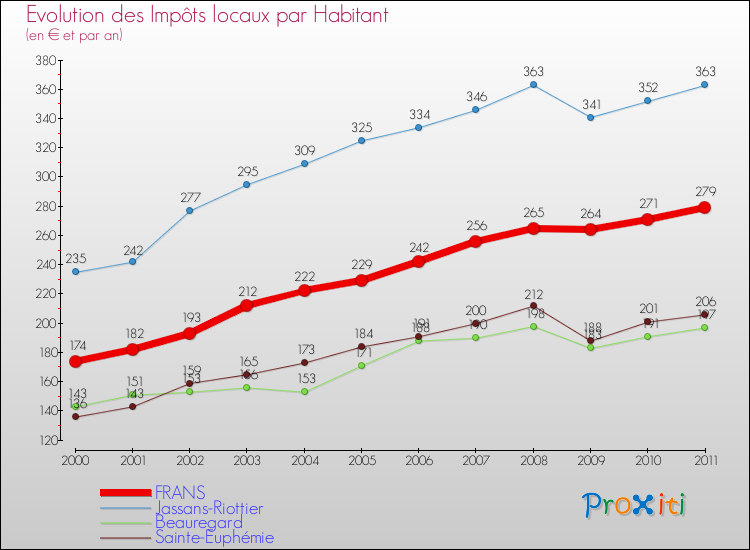 Evolution et montant des impôts locaux par Habitant pour FRANS et les communes proches Comparaison des impôts locaux par habitant pour FRANS et les communes voisines